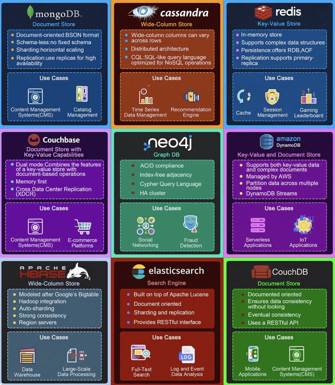 top 9 nosql db use cases